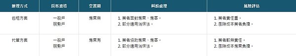 包租與代管方案有所差異。圖/翻攝自內政部