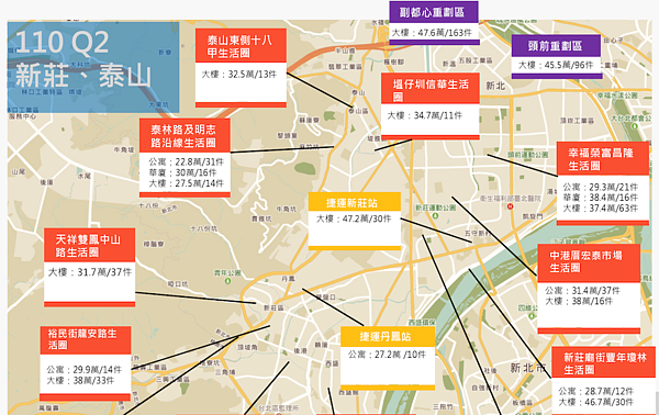 新莊副都心房價。圖/取自新北市不動產分析季報