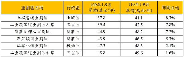 新北市第一環重劃區1~9月單價與漲幅。資料來源／實價登錄資料；永慶房產集團彙整