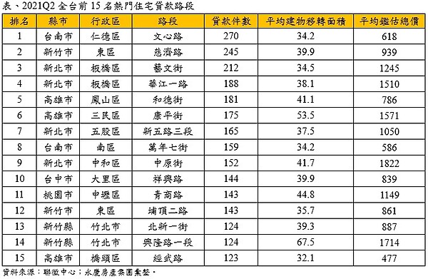 全台「最夯15路段」出爐。資料來源：聯徵中心；永慶房產集團彙整。