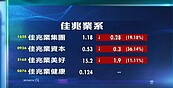 佳兆業再遭降級至C　一個月跳水6級