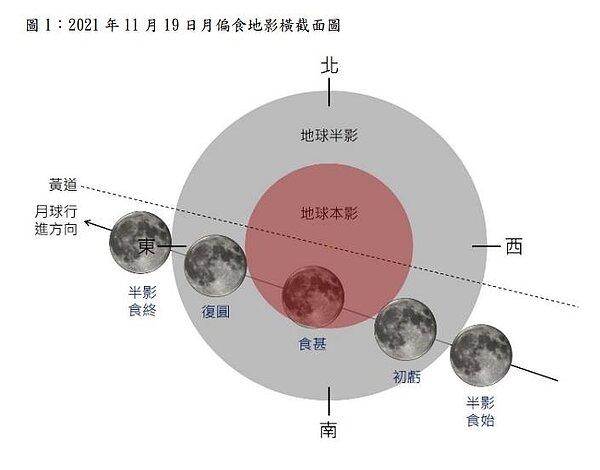 本次月偏食地影橫截面圖。圖／中央氣象局提供