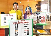 台中明年加強八大場域AED設置