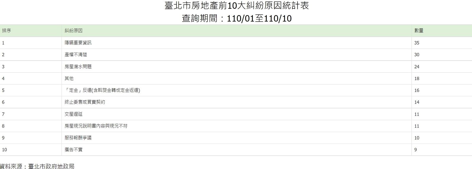 台北市房地產前10大糾紛原因統計表。圖/截自北市地政局
