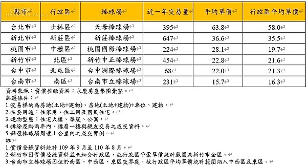 近一年全台棒球場周遭房市數據。圖/永慶房產集團提供
