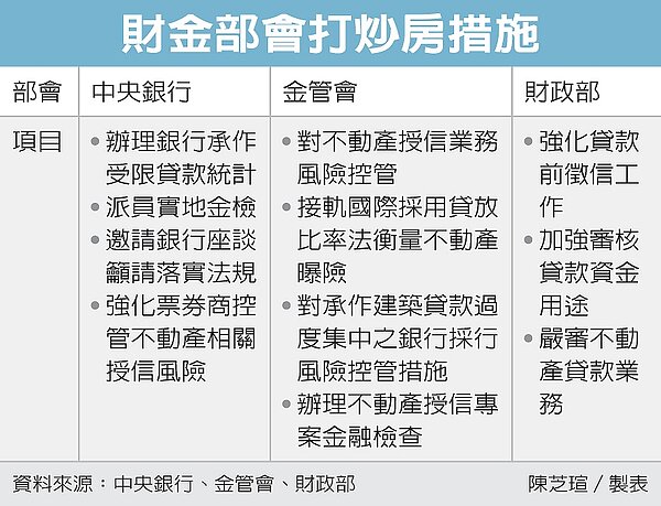 財金部會打炒房措施。圖/經濟日報提供