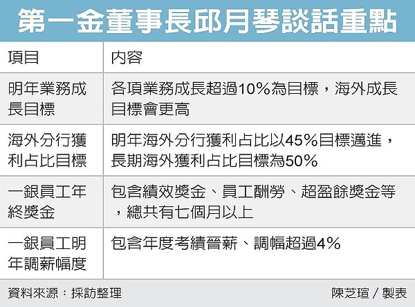 一銀年終七個月起跳。圖／經濟日報提供