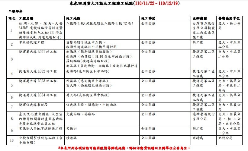 台北市未來四周工程影響交通案件。圖/台北市府提供
