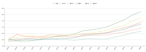 圖／取自內政部不動產資訊平台