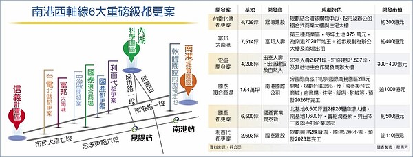 南港西軸線6大重磅級都更案