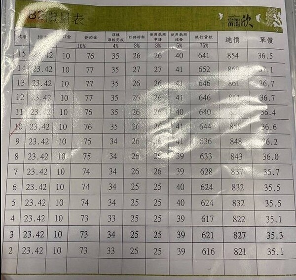 網友分享淡海新市鎮預售案的開價。圖/取自PTT