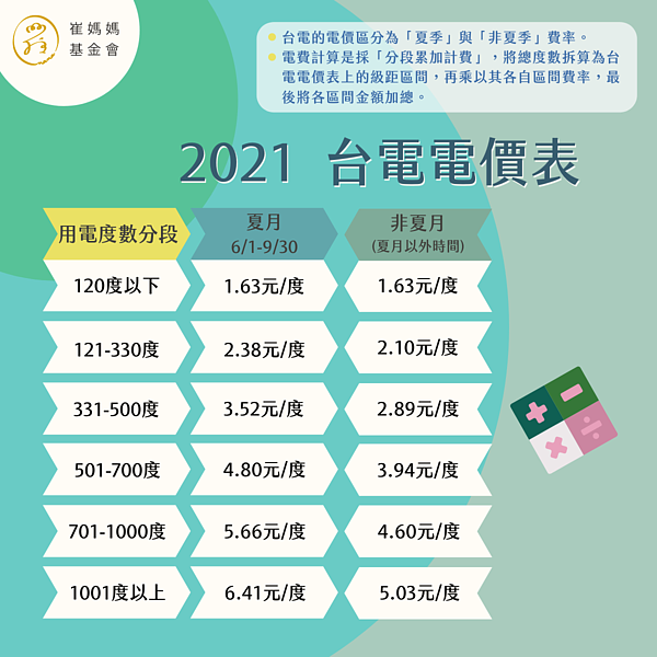 夏季與一般季電費。圖/崔媽媽基金會提供