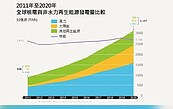 環團：全球核電發電量年年衰退　不敵再生能源