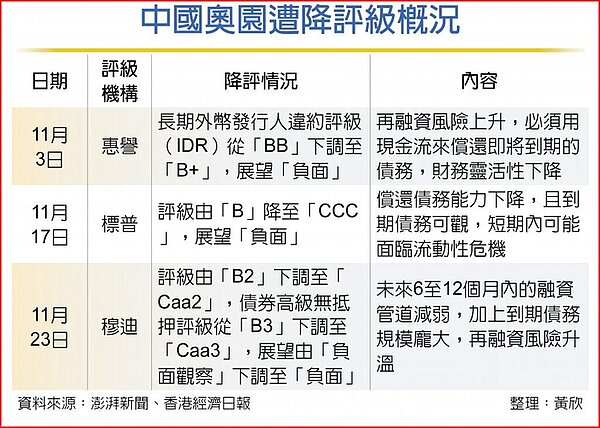 中國奧園遭降評級概況。圖/黃欣整理