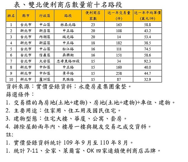 永慶房屋依據各大便利商店官方網站的門市資訊，統計雙北市便利商店營業家數前十名的路段，並統計當地的房市數據。圖／永慶房屋提供