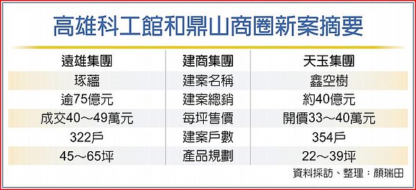 高雄科工館和鼎山商圈新案摘要。圖／顏瑞田
