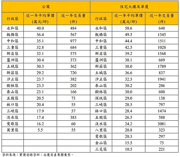 近一年新北公寓、住宅大樓及華廈平均單價。圖/資料來源:實價登錄資料;永慶房產彙整
