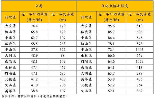 近一年台北公寓、住宅大樓及華廈平均單價。圖/資料來源:實價登錄資料;永慶房產彙整