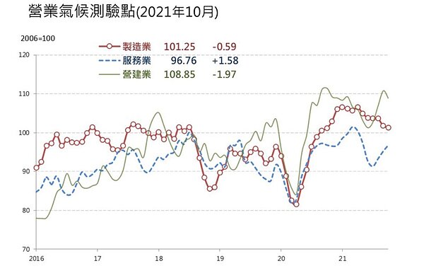 台灣經濟研究院今（25）日公布最新景氣動向調查報告，營建業10月營業氣候測驗點為108.85點，較9月下跌1.97點，結束先前連續三個月上揚的態勢。圖／台灣經濟研究院提供
