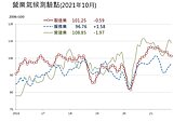 終止連３月上揚　10月營建業景氣動向轉跌　台經院：房價高原期須注意1變數
