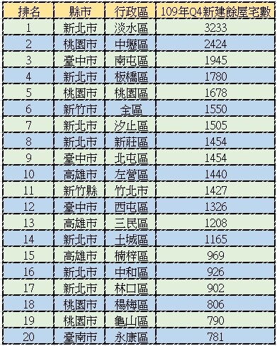 七都餘屋行政區前20名。圖/內政部不動產資訊平台;永慶房產集團彙整