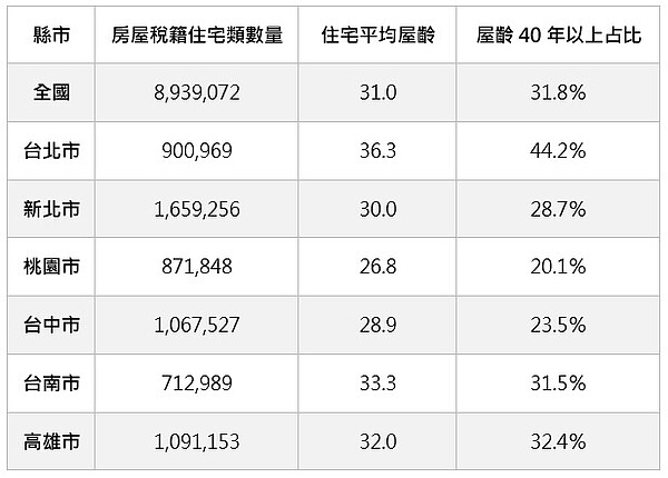 六都40年老屋數量、平均屋齡及占比。資料來源／內政部不動產資訊平台；永慶房產集團彙整