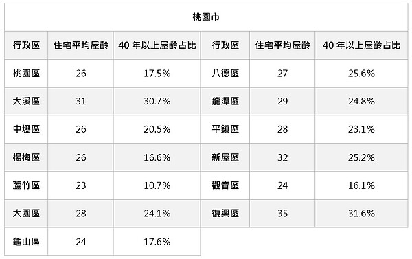 桃園各行政區40年老屋平均屋齡及占比。資料來源／內政部不動產資訊平台；永慶房產集團彙整