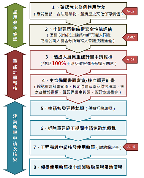 危老申請三大流程。圖／北市建管處提供