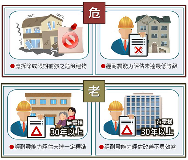 危老申請二類資格。圖/北市建管處提供
