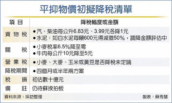平抑物價初擬降稅清單
