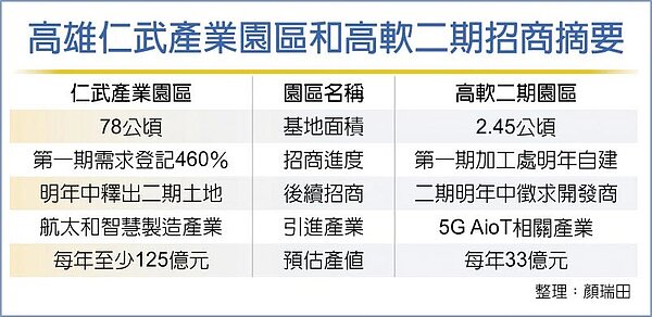 高雄仁武產業園區和高軟二期招商摘要。圖/工商時報提供