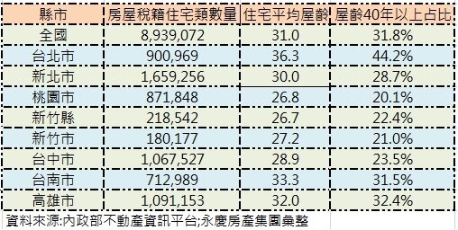 110年第3季全台40年老屋占比與住宅平均屋齡統計。圖/內政部不動產資訊平台;永慶房產集團彙整