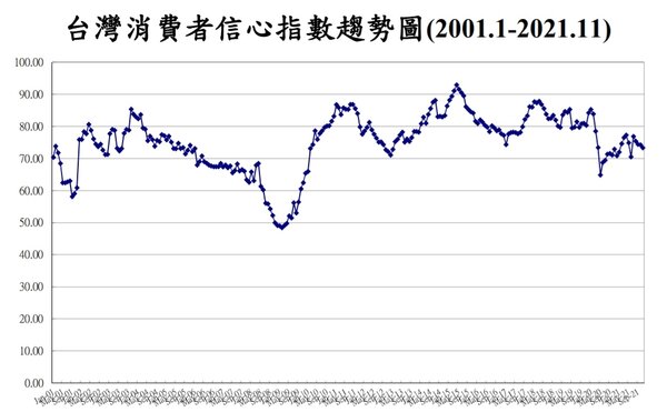 台灣消費者信心指數趨勢圖。圖／中央大學台灣經濟發展研究中心提供