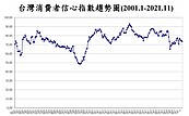 11月消費者信心指數調查出爐！購買耐久財創今年新高　逾5成民眾對未來半年買房保持樂觀