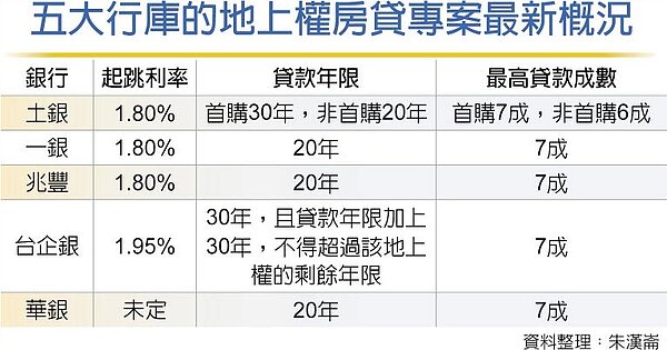 五大行庫的地上權房貸專案最新概況