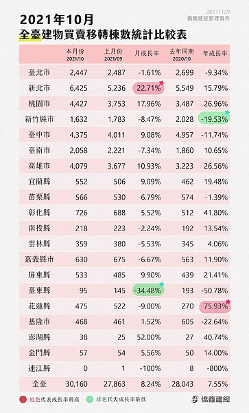 10月全台買賣移轉棟數。圖／僑馥建經提供
