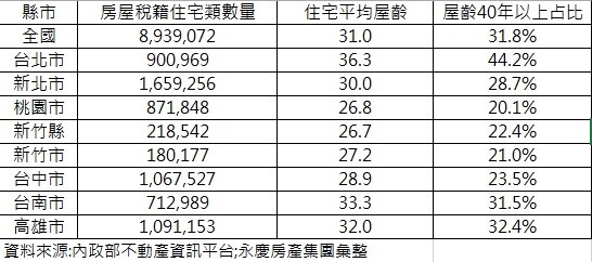 六都40年老屋數量、平均屋齡及占比。資料來源/內政部不動產資訊平台;永慶房產集團彙整