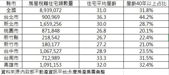 六都40年老屋數量、平均屋齡及占比。資料來源／內政部不動產資訊平台；永慶房產集團彙整