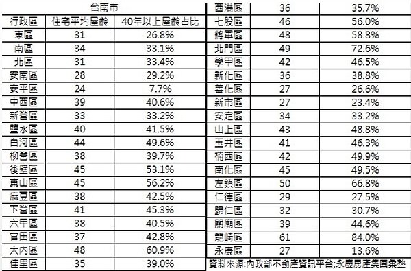 台南各行政區40年老屋平均屋齡及占比。資料來源/內政部不動產資訊平台;永慶房產集團彙整
