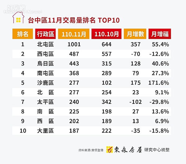 11月買賣移轉棟數。圖/東森房屋提供