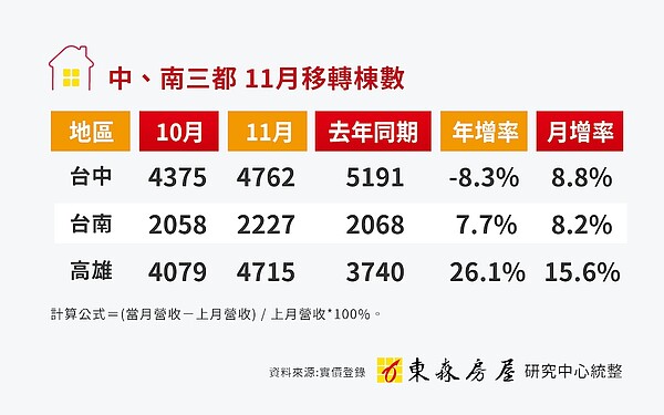 11月買賣移轉棟數。圖／東森房屋提供