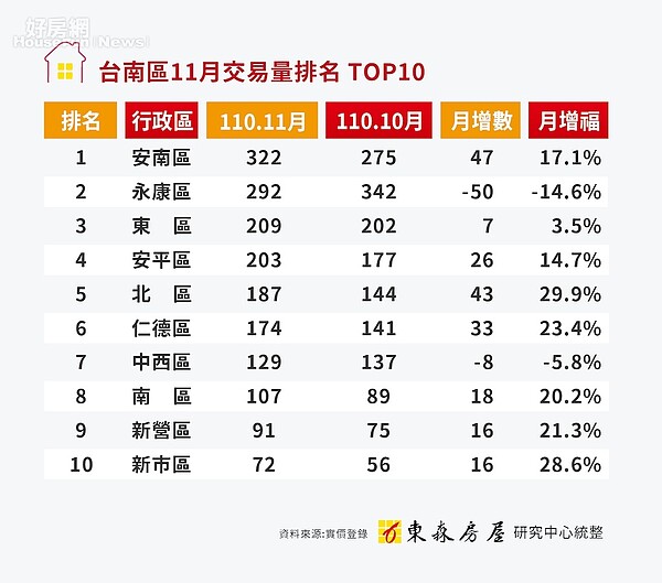 買賣移轉棟數。圖／東森房屋提供