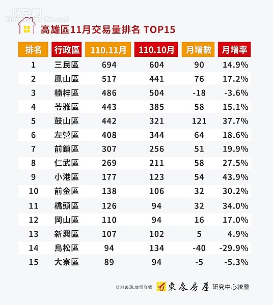 買賣移轉棟數。圖／東森房屋提供