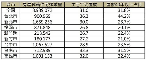110年Q3七都(含新竹縣市)40年以上老屋數量、平均屋齡及占比。資料來源/內政部不動產資訊平台;永慶房產集團彙整