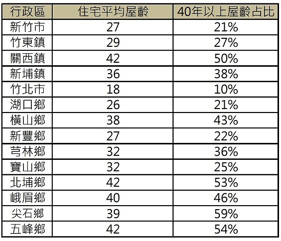 110年Q3新竹縣市各行政區40年以上老屋平均屋齡及占比。資料來源/內政部不動產資訊平台;永慶房產集團彙整