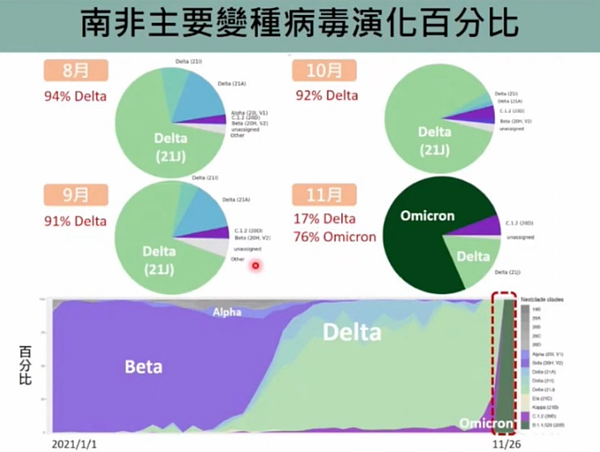 南非兩劑疫苗覆蓋率僅24%,Omicorn在一個月內就佔確診病例九成,把原本佔率九成的Delta擠到少於兩成。圖/聯合報
