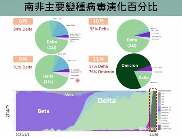 南非兩劑疫苗覆蓋率僅24%，Omicorn在一個月內就佔確診病例九成，把原本佔率九成的Delta擠到少於兩成。圖／聯合報
