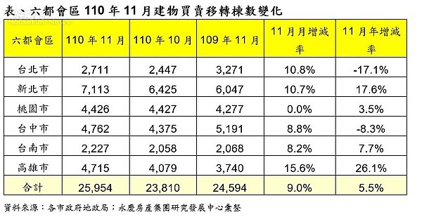 六都會區110年11月建物買賣移轉棟數變化。圖／永慶房屋提供