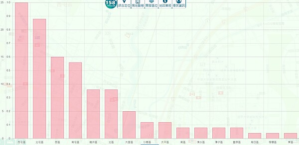 外國人「買賣」建物行政區統計資料顯示，前五大熱區分別為西屯區、北屯區、西區、南屯區以及龍井區。圖／截自《158空間資訊網》