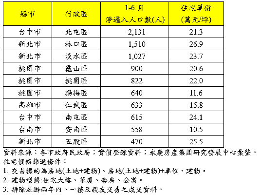 2021年1-6月六都遷入人口前十大熱區。圖／永慶房屋提供
